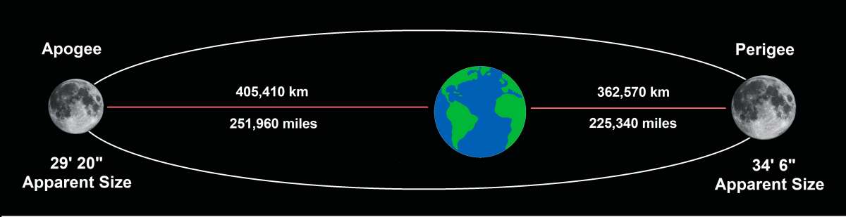 Moon's elliptial orbit around the Earth. MAS Diagram. Moon's elliptial orbit around the Earth. MAS Diagram.