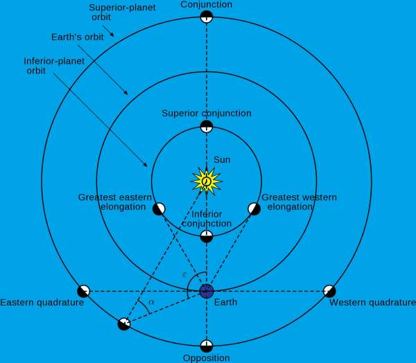 Wmheric, CC BY-SA 3.0 <https://creativecommons.org/licenses/by-sa/3.0>, via Wikimedia Commons Inferior and Superior planet orbits - Wikipedia Commons
