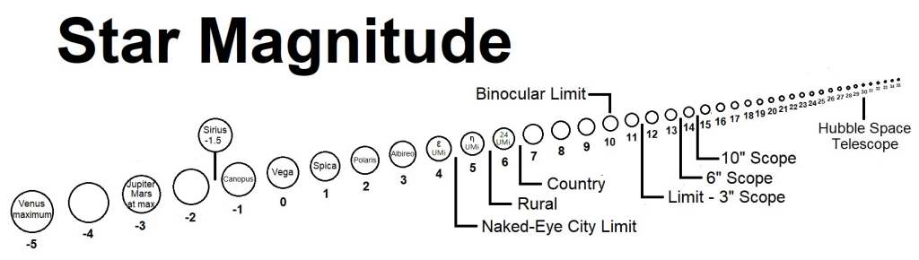Magnitude Scale