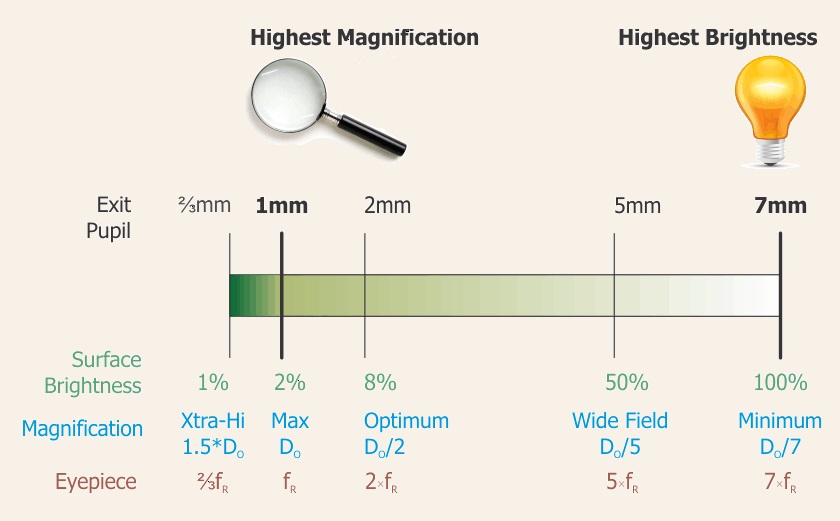 Highest Magnification / Highest Brightness by Exit Pupil. MAS diagram by Randy Culp. Highest Magnification / Highest Brightness by Exit Pupil. MAS diagram by Randy Culp.