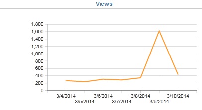 Website traffic before and after