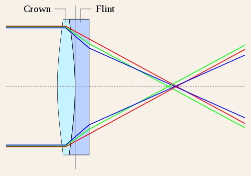 Original uploaded by DrBob (Transfered by nbarth), CC BY-SA 3.0 <http://creativecommons.org/licenses/by-sa/3.0/>, via Wikimedia Commons Achromat diagram. Wikipedia Commons.