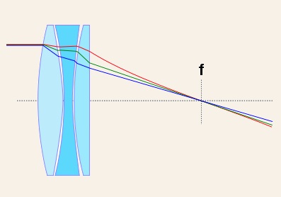 File:Apochromat.svg: Egmasonderivative work Eric Bajart, CC BY-SA 3.0 <https://creativecommons.org/licenses/by-sa/3.0>, via Wikimedia Commons Apochromat Triplet diagram. Wikipedia Commons.