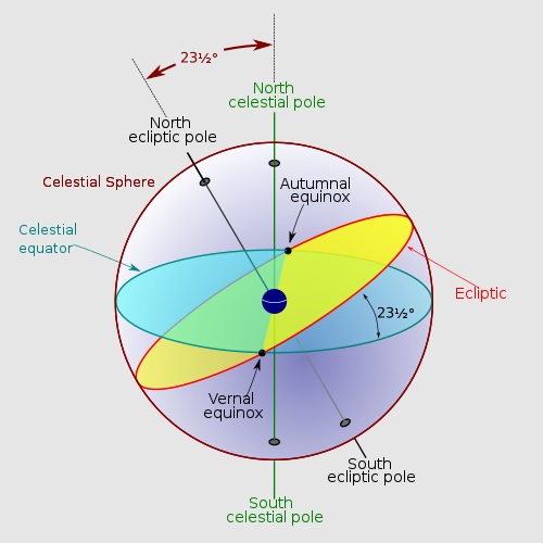 Celestial Sphere with Ecliptic - Sanu N, CC BY-SA 4.0 <https://creativecommons.org/licenses/by-sa/4.0>, via Wikimedia Commons Celestial Sphere - Wikipedia Commons