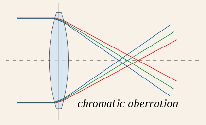 Single lens - Chromatic Aberration. Wikipedia Commons.