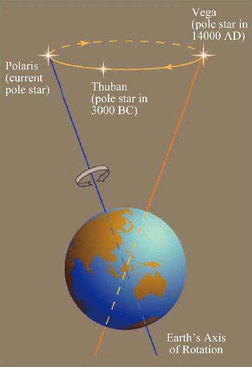 Circle of precession of North Pole. Credit: University of Hong Kong, Department of Physics.