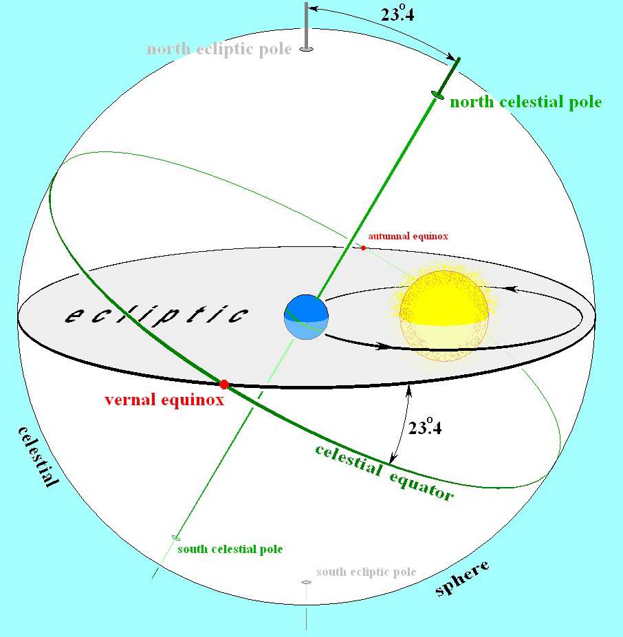 Earth's Orbit and the Ecliptic - Tfr000 (talk) 01:59, 15 March 2012 (UTC), CC BY-SA 3.0
<https://creativecommons.org/licenses/by-sa/3.0>, via Wikimedia Commons Earth's orbit and the ecliptic path - Wikipedia Commons