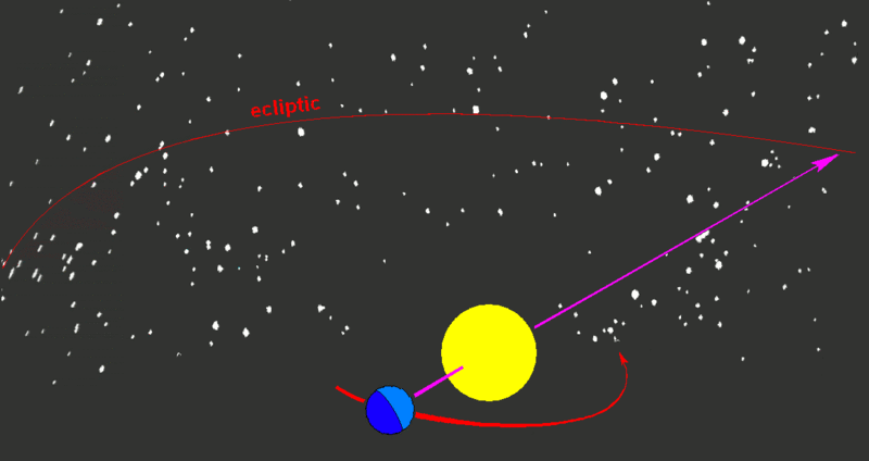 Ecliptic - Path along the stars the Sun makes in a year. Wikipedia Commons