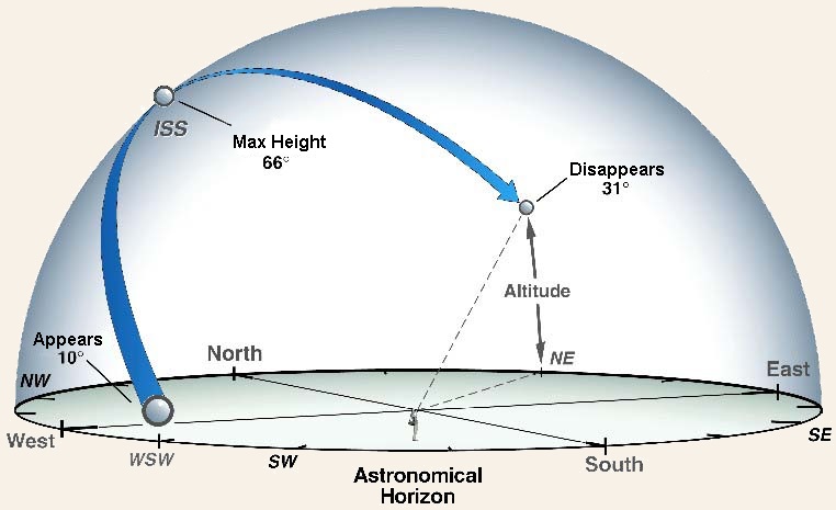 ISS diagram showing appearance, maximum height, and disappearance. NASA.