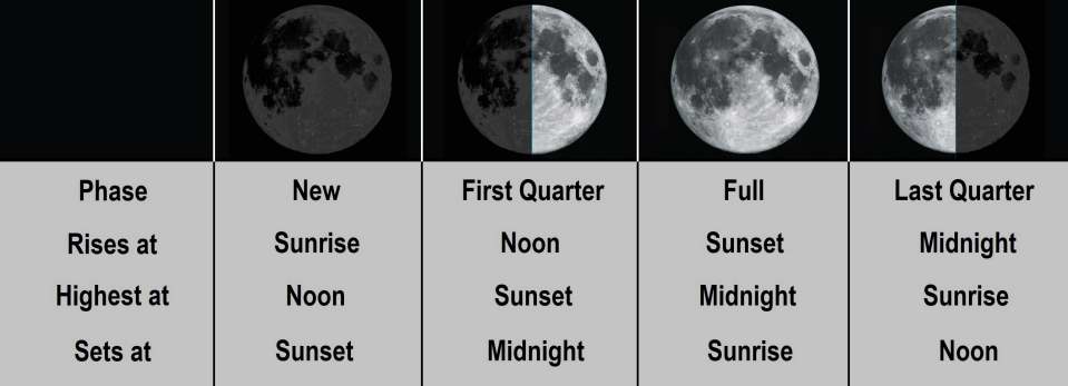Moon Phases, Rise, Set, Highest in the sky. Milwaukee Astronomical Society diagram and images