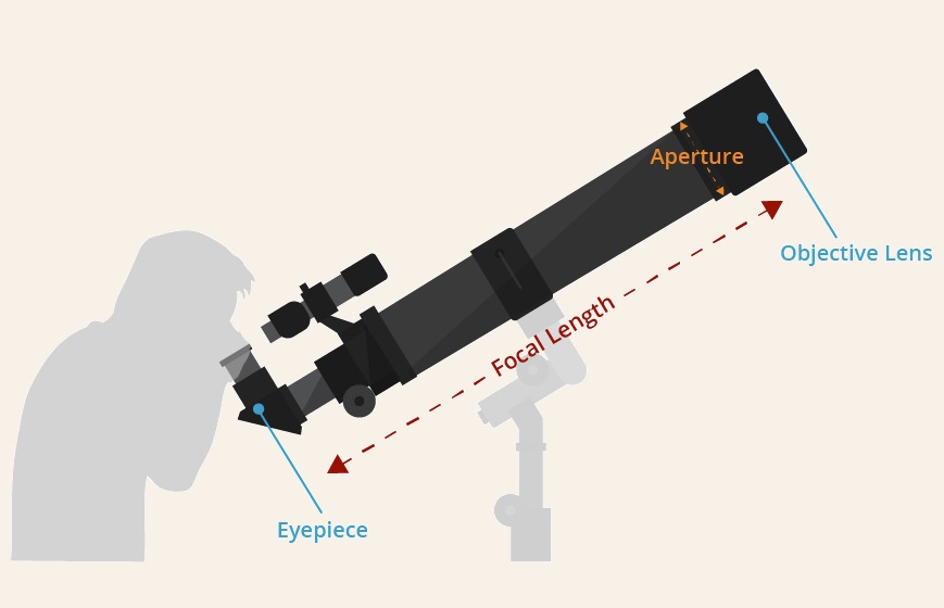 Telescope  Terms - Refractor 
