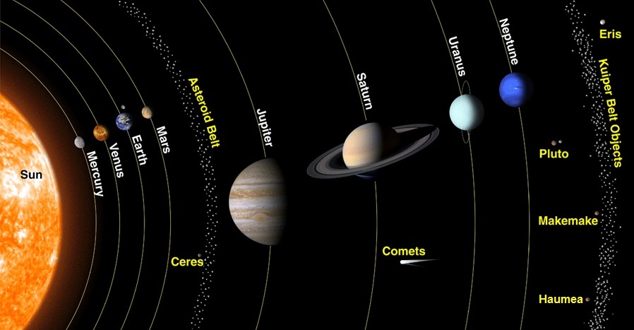 Solar System with all elements - NASA diagram