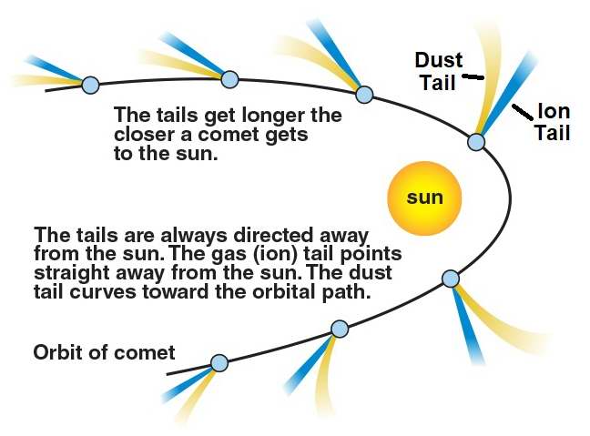 Orbit of a comet showing tail position. NASA diagram.
