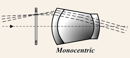 Monocentric Eyepiece - Wikipedia Commons